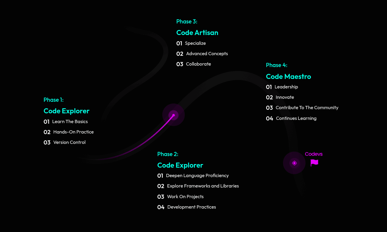 become a codev developer